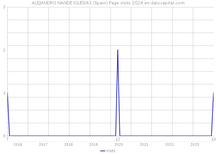 ALEJANDRO NANDE IGLESIAS (Spain) Page visits 2024 