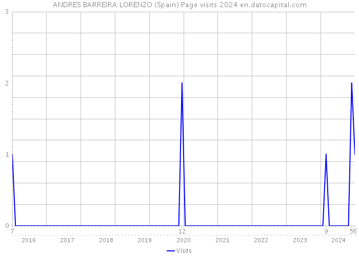 ANDRES BARREIRA LORENZO (Spain) Page visits 2024 