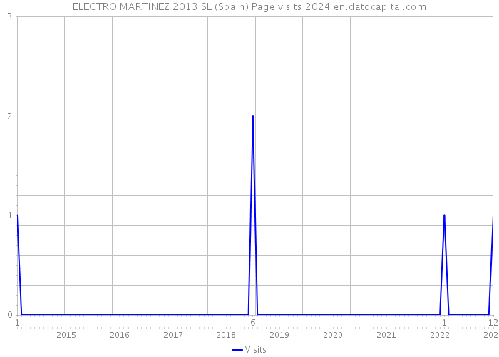 ELECTRO MARTINEZ 2013 SL (Spain) Page visits 2024 