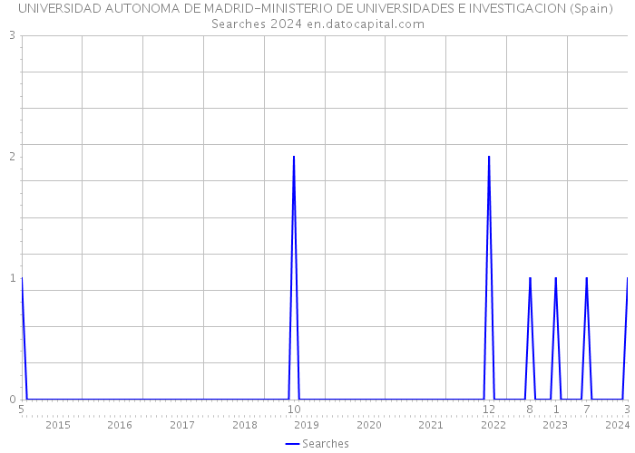 UNIVERSIDAD AUTONOMA DE MADRID-MINISTERIO DE UNIVERSIDADES E INVESTIGACION (Spain) Searches 2024 