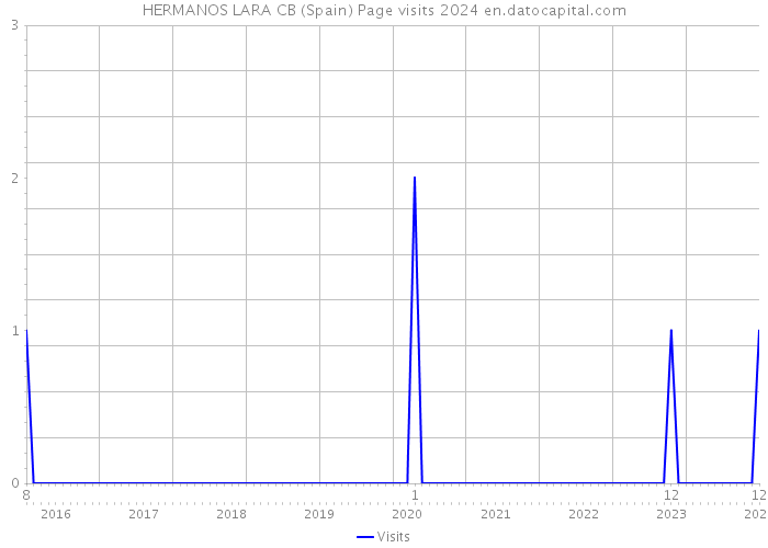 HERMANOS LARA CB (Spain) Page visits 2024 