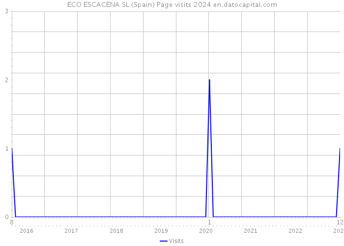 ECO ESCACENA SL (Spain) Page visits 2024 