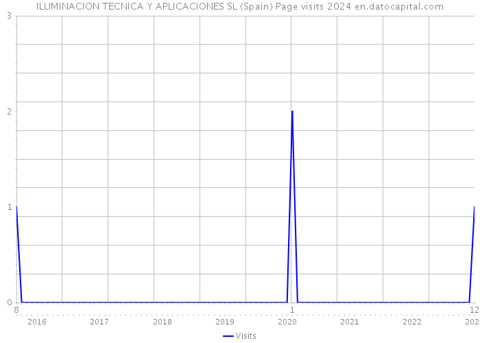 ILUMINACION TECNICA Y APLICACIONES SL (Spain) Page visits 2024 