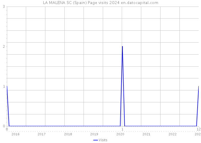 LA MALENA SC (Spain) Page visits 2024 