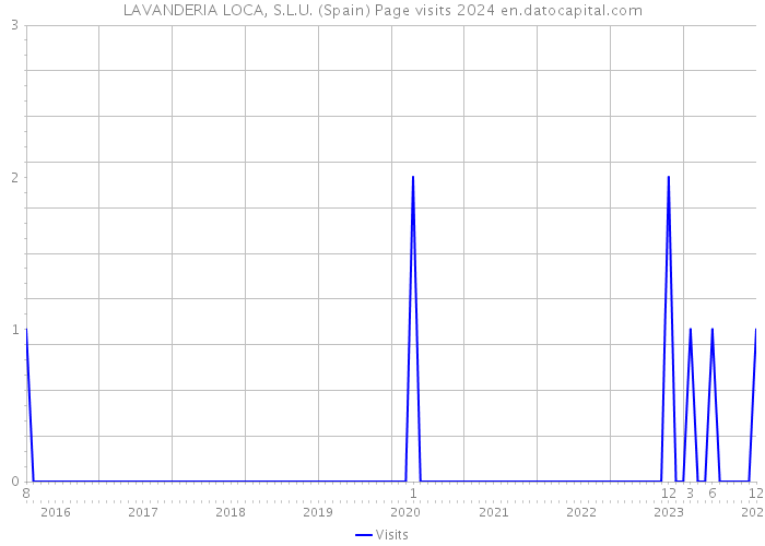 LAVANDERIA LOCA, S.L.U. (Spain) Page visits 2024 