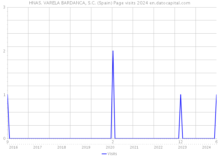 HNAS. VARELA BARDANCA, S.C. (Spain) Page visits 2024 