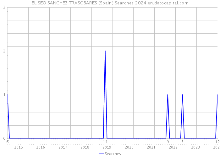 ELISEO SANCHEZ TRASOBARES (Spain) Searches 2024 