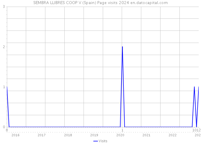 SEMBRA LLIBRES COOP V (Spain) Page visits 2024 