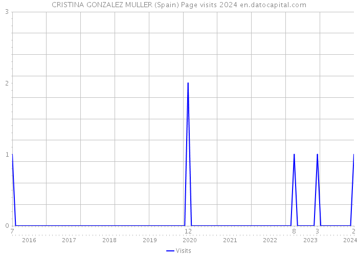 CRISTINA GONZALEZ MULLER (Spain) Page visits 2024 