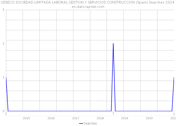 GESECO SOCIEDAD LIMITADA LABORAL GESTION Y SERVICIOS CONSTRUCCION (Spain) Searches 2024 