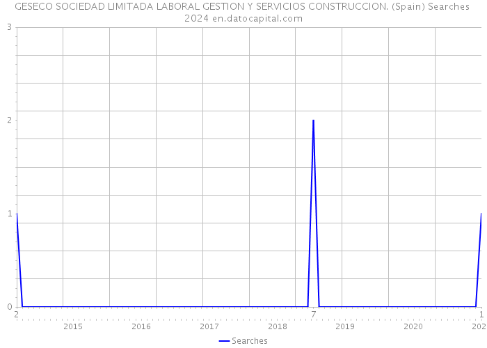 GESECO SOCIEDAD LIMITADA LABORAL GESTION Y SERVICIOS CONSTRUCCION. (Spain) Searches 2024 