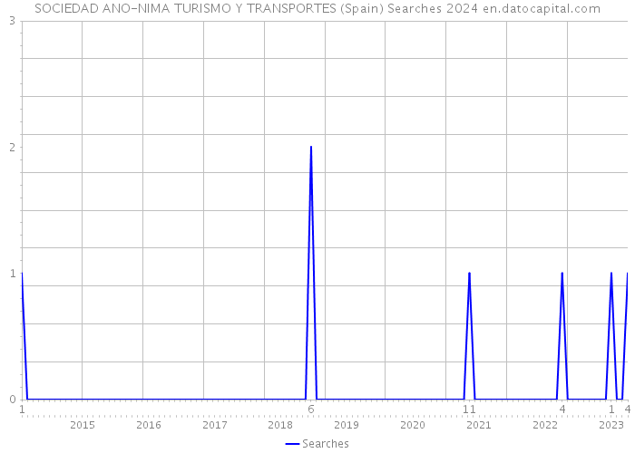 SOCIEDAD ANO-NIMA TURISMO Y TRANSPORTES (Spain) Searches 2024 