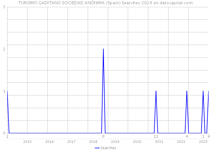 TURISMO GADITANO SOCIEDAD ANÓNIMA (Spain) Searches 2024 