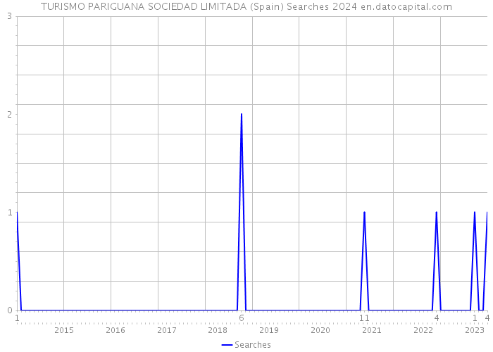 TURISMO PARIGUANA SOCIEDAD LIMITADA (Spain) Searches 2024 