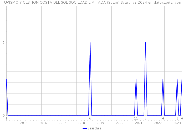 TURISMO Y GESTION COSTA DEL SOL SOCIEDAD LIMITADA (Spain) Searches 2024 