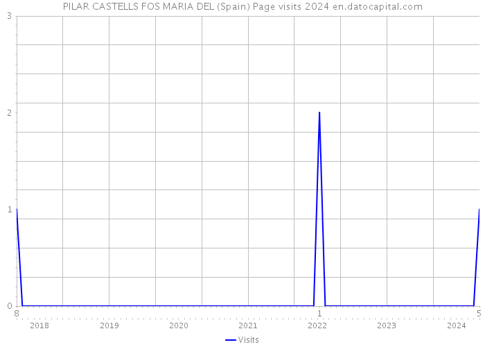 PILAR CASTELLS FOS MARIA DEL (Spain) Page visits 2024 