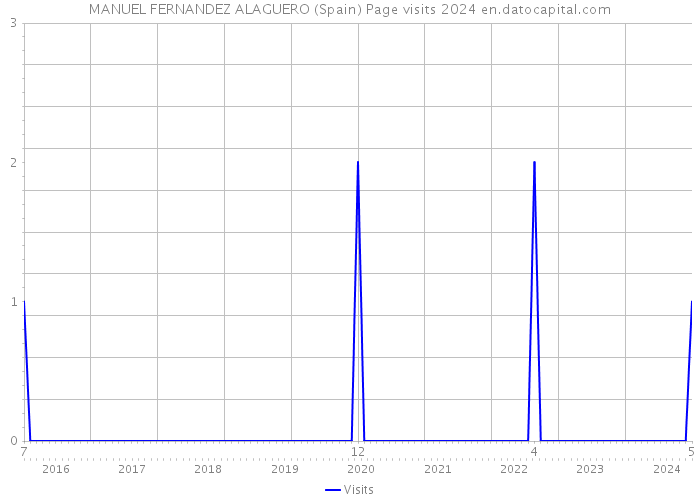 MANUEL FERNANDEZ ALAGUERO (Spain) Page visits 2024 