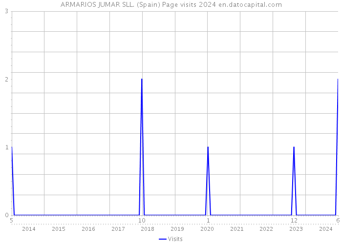 ARMARIOS JUMAR SLL. (Spain) Page visits 2024 
