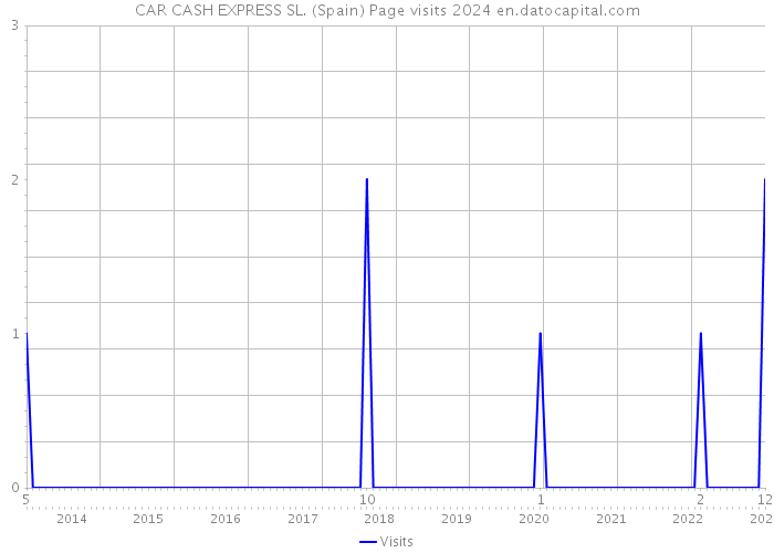 CAR CASH EXPRESS SL. (Spain) Page visits 2024 