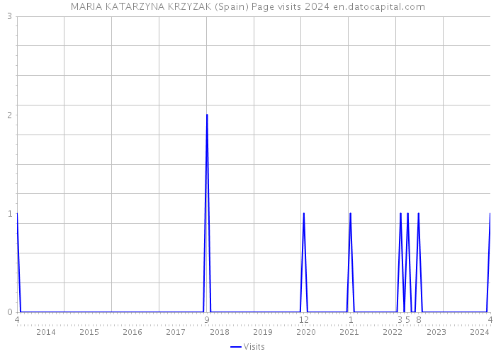 MARIA KATARZYNA KRZYZAK (Spain) Page visits 2024 