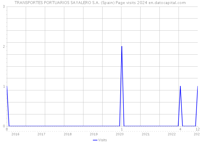 TRANSPORTES PORTUARIOS SAYALERO S.A. (Spain) Page visits 2024 