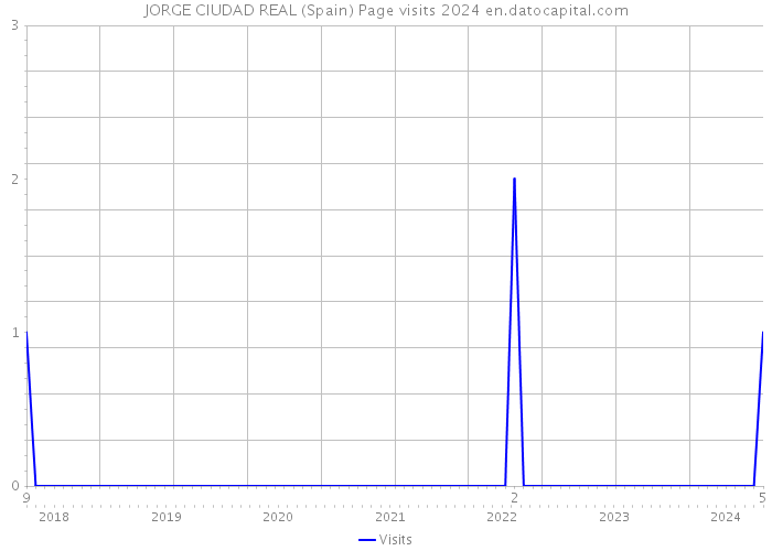 JORGE CIUDAD REAL (Spain) Page visits 2024 