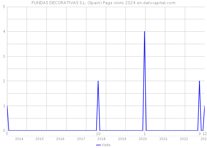 FUNDAS DECORATIVAS S.L. (Spain) Page visits 2024 