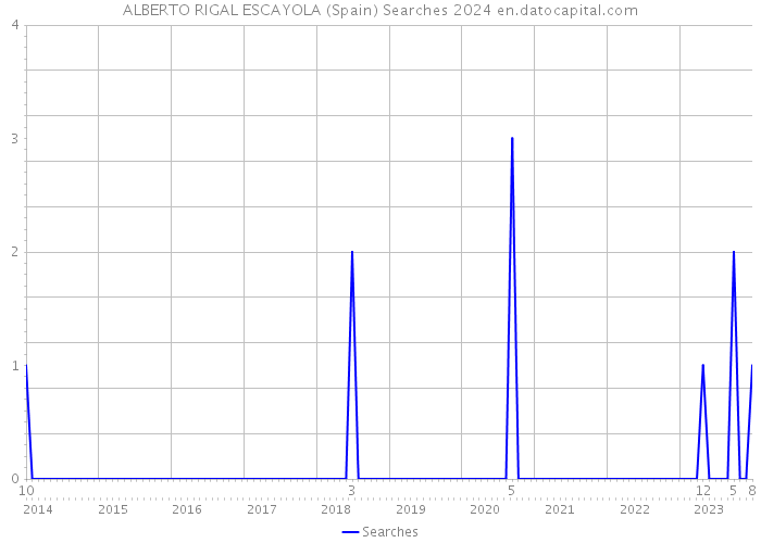 ALBERTO RIGAL ESCAYOLA (Spain) Searches 2024 