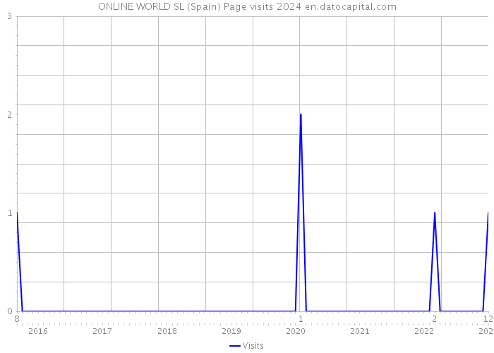 ONLINE WORLD SL (Spain) Page visits 2024 
