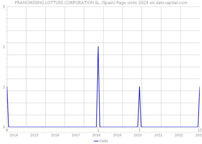 FRANCHISSING LOTTUSS CORPORATION SL. (Spain) Page visits 2024 