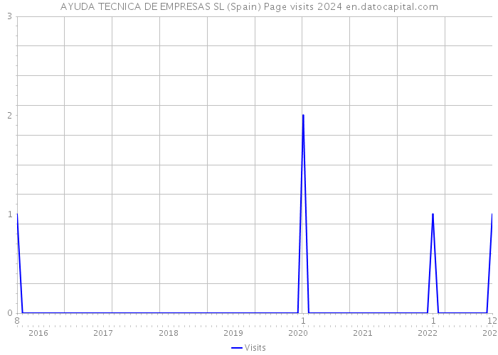 AYUDA TECNICA DE EMPRESAS SL (Spain) Page visits 2024 