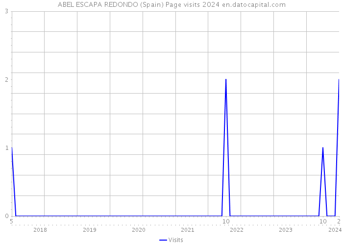 ABEL ESCAPA REDONDO (Spain) Page visits 2024 