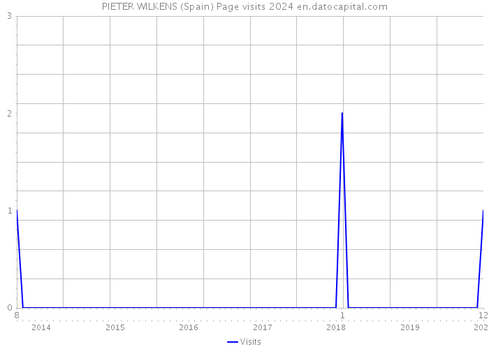 PIETER WILKENS (Spain) Page visits 2024 