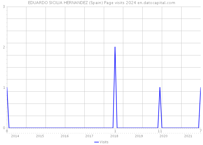 EDUARDO SICILIA HERNANDEZ (Spain) Page visits 2024 