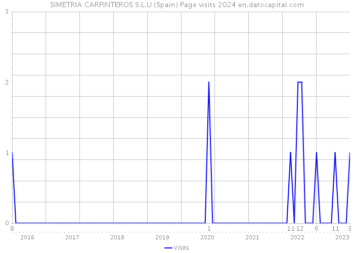 SIMETRIA CARPINTEROS S.L.U (Spain) Page visits 2024 