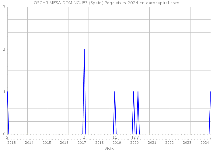 OSCAR MESA DOMINGUEZ (Spain) Page visits 2024 