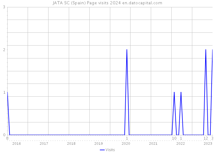 JATA SC (Spain) Page visits 2024 