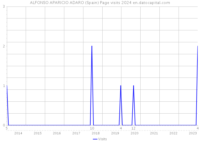 ALFONSO APARICIO ADARO (Spain) Page visits 2024 