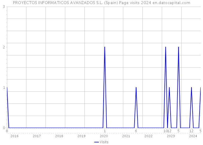 PROYECTOS INFORMATICOS AVANZADOS S.L. (Spain) Page visits 2024 