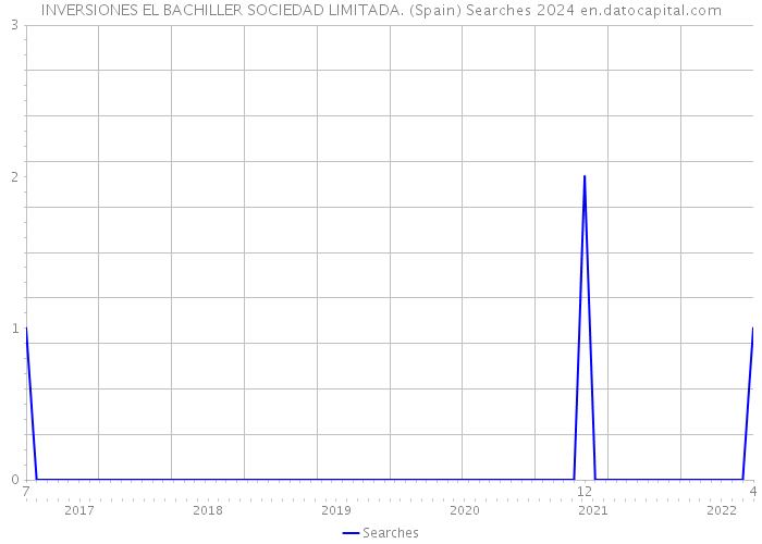 INVERSIONES EL BACHILLER SOCIEDAD LIMITADA. (Spain) Searches 2024 