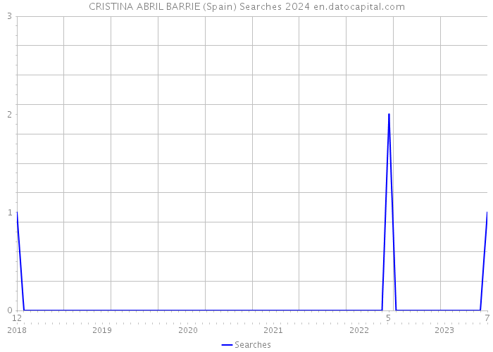 CRISTINA ABRIL BARRIE (Spain) Searches 2024 