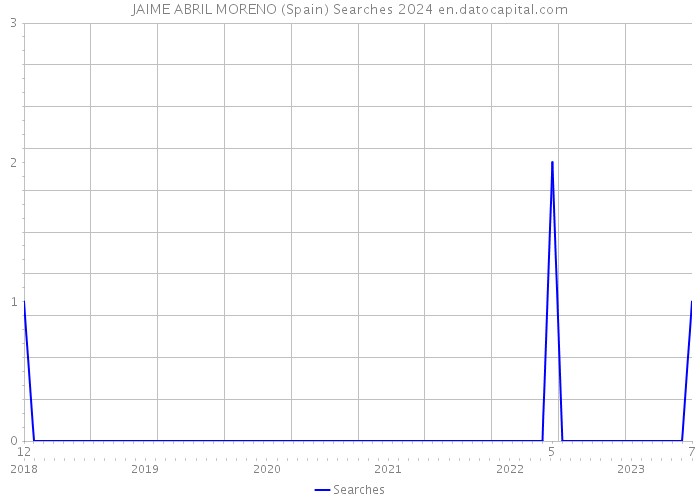 JAIME ABRIL MORENO (Spain) Searches 2024 