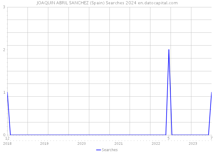 JOAQUIN ABRIL SANCHEZ (Spain) Searches 2024 