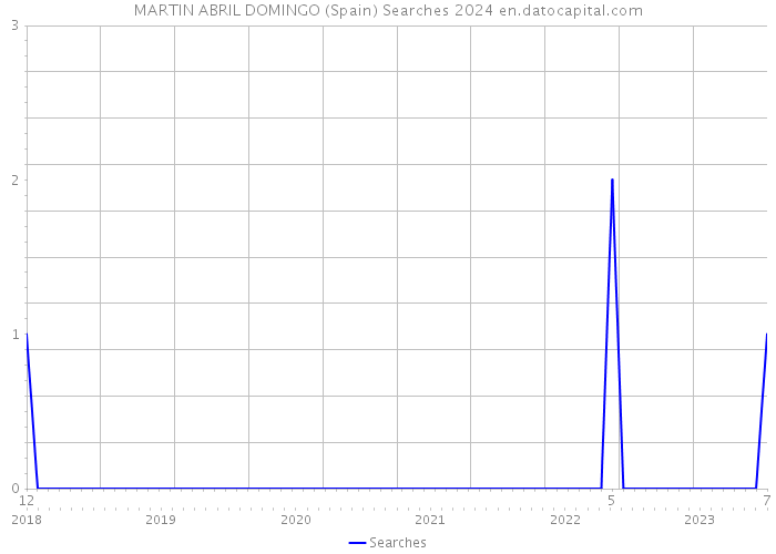 MARTIN ABRIL DOMINGO (Spain) Searches 2024 