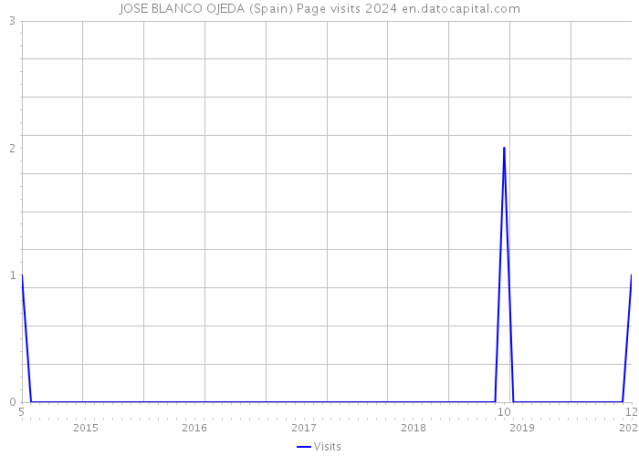 JOSE BLANCO OJEDA (Spain) Page visits 2024 