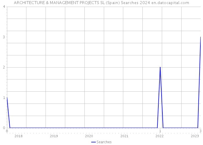 ARCHITECTURE & MANAGEMENT PROJECTS SL (Spain) Searches 2024 