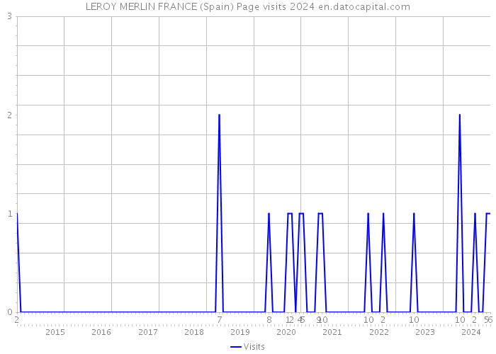 LEROY MERLIN FRANCE (Spain) Page visits 2024 