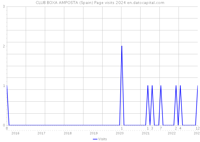 CLUB BOXA AMPOSTA (Spain) Page visits 2024 
