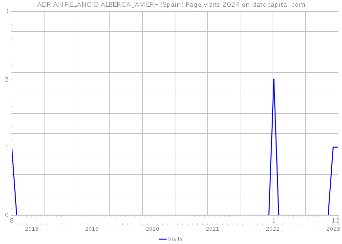 ADRIAN RELANCIO ALBERCA JAVIER- (Spain) Page visits 2024 
