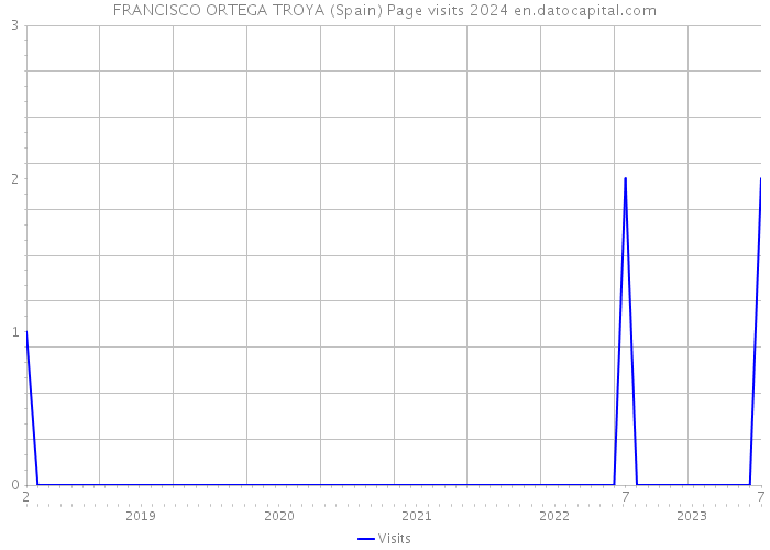 FRANCISCO ORTEGA TROYA (Spain) Page visits 2024 